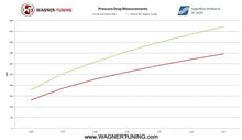Load image into Gallery viewer, Volkswagen Golf R (2009-2013) GTI R 2.0 TFSI TSI Competition Intercooler Kit - 200001034 Wagner Tuning