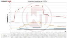 Load image into Gallery viewer, Volkswagen Transporter (2011-2021) Intercooler - 200001067 Wagner Tuning