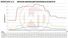 Load image into Gallery viewer, Audi RS3 (2012-2019) 8V & 8V FL Competition Intercooler Kit EVO3 - 200001081-ACC Wagner Tuning