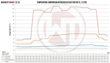 Load image into Gallery viewer, Volkswagen Transporter (2003-2009) Multivan T5.1 2.5TDI Competition Intercooler Kit EVO2 - 200001093 Wagner Tuning