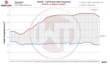 Load image into Gallery viewer, Audi SQ5 (2011-2016) Competition Intercooler Kit 3.0 TDI - 200001084 Wagner Tuning