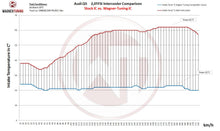 Load image into Gallery viewer, Porsche Macan (2014-2022) 2.0TSI Competition Intercooler Kit - 200001137 Wagner Tuning