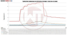 Load image into Gallery viewer, BMW Z4 (2009-2016) EVO3 Competition Intercooler Kit - 200001158 Wagner Tuning