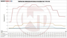 Load image into Gallery viewer, Honda Civic (2018-2022) Type R FK8 2.0L VTEC Turbo Competition Intercooler Kit - 200001128 Wagner Tuning