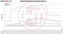 Load image into Gallery viewer, Renault Megane 4 R.S (2018-2022) ane 4RS Competition Intercooler Kit - 200001145 Wagner Tuning