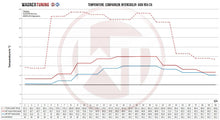 Load image into Gallery viewer, Audi RS6 (2008-2010) C6 4F Competition Intercooler Kit - 200001146 Wagner Tuning