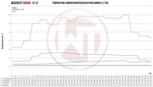 Load image into Gallery viewer, Ford Ranger (2011-2022) 2.2TDCi Competition Intercooler Kit - 200001160 Wagner Tuning