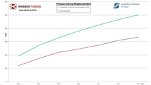 Load image into Gallery viewer, Audi A4 (2008-2013) /A5 2.0 TDI Competition Intercooler - 200001052 Wagner Tuning
