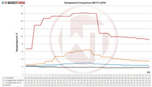 Load image into Gallery viewer, Volkswagen Transporter (2011-2021)  Intercooler - 200001067 Wagner Tuning
