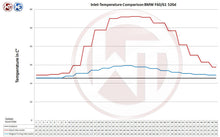 Load image into Gallery viewer, BMW 535i (2007-2016)  F10/11 5-Series Competition Intercooler - 200001069 Wagner Tuning
