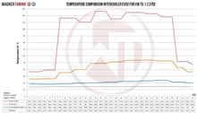 Load image into Gallery viewer, Volkswagen Transporter (2003-2009)  Multivan T5.1 2.5TDI Competition Intercooler Kit EVO2 - 200001093 Wagner Tuning
