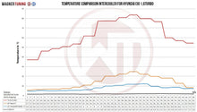 Load image into Gallery viewer, Hyundai i30 (2018-2022)  GDI Turbo / Kia Cee&#39;d GT 1.6T GDI Competition Intercooler Kit - 200001094 Wagner Tuning
