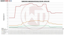 Load image into Gallery viewer, Holden Astra (2005-2010)  H OPC Competition Intercooler Kit - 200001105 Wagner Tuning
