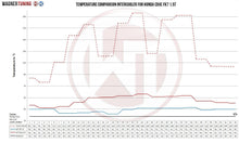 Load image into Gallery viewer, Honda Civic (2017-2022)  FK7 1.5L VTEC Turbo Competition Intercooler Kit - 200001114 Wagner Tuning

