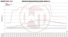 Load image into Gallery viewer, Renault Megane 4 R.S (2018-2022) ane 4RS Competition Intercooler Kit - 200001145 Wagner Tuning
