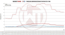 Load image into Gallery viewer, Ford Fiesta ST (2018-2022)  MK8 Competition Intercooler Kit - 200001149 Wagner Tuning
