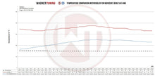 Load image into Gallery viewer, Mercedes Benz C43 (2016-2022)  GLC43 E43 W205 W213 AMG Performance Intercooler Kit with Meth Injection Ports - 200001157.WMI Wagner Tuning

