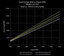 Load image into Gallery viewer, 034 Motorsport - 3.0 TFSI Supercharger 190 MM Crank Pulley Upgrade, Audi B8/B8.5 S4/S5/Q5/SQ5 &amp; C7 Audi A6/A7 - 034-145-Z042

